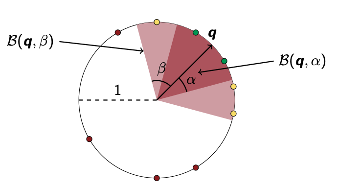 The unit circle with a query q, the nested wedges B(q, β) and B(q, α), and sample points coloured by which wedge they fall in