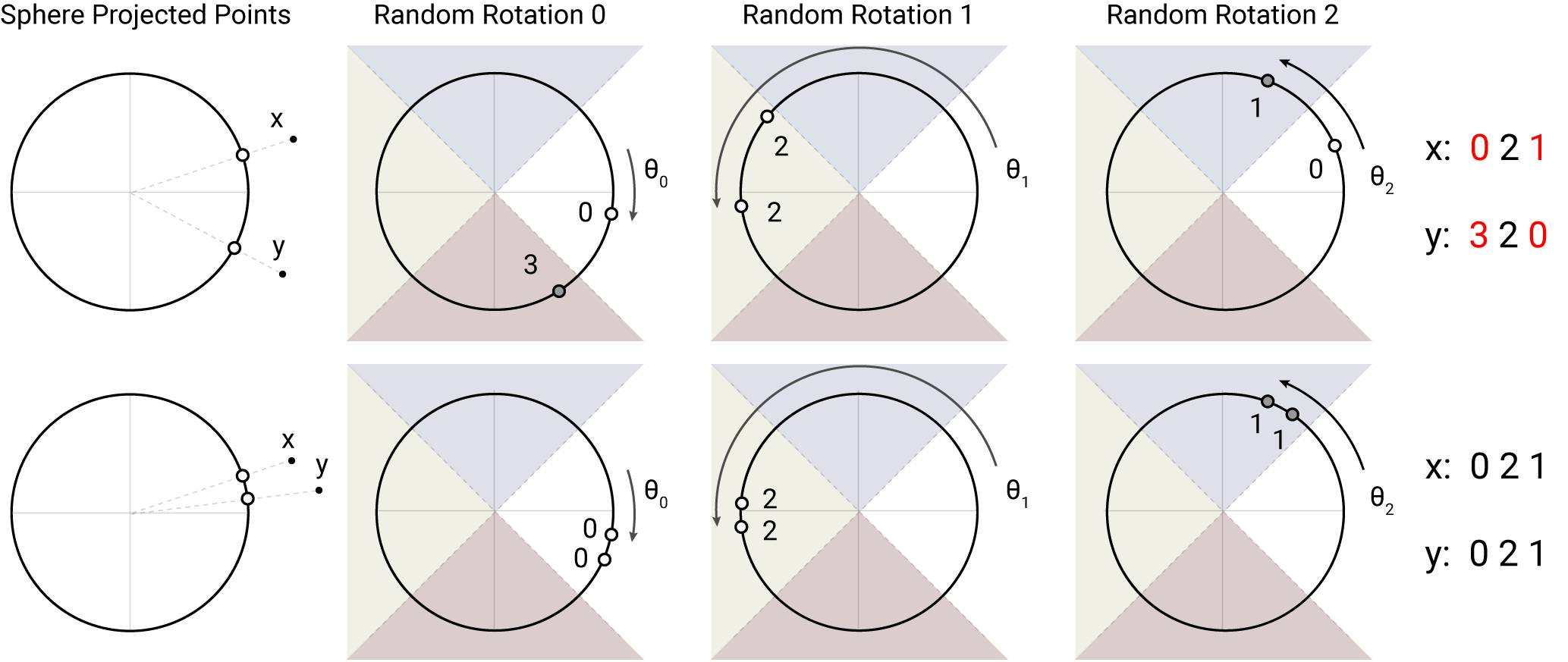 Two points x and y projected on a circle, hashed by three successive random rotations. In the top row the points are far apart and their three-digit codes differ; in the bottom row they are close and the codes agree.
