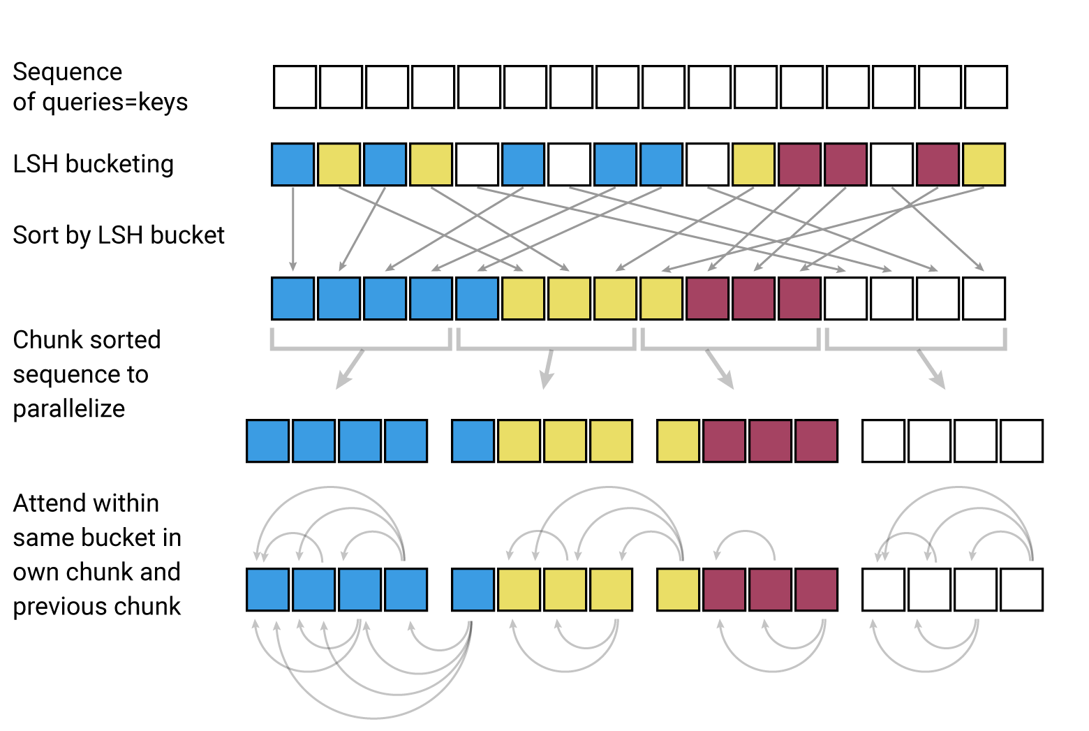 A sequence of matched query-key pairs, hashed into colour-coded LSH buckets, sorted by bucket, then cut into fixed-size chunks that each attend to themselves and the chunk before.